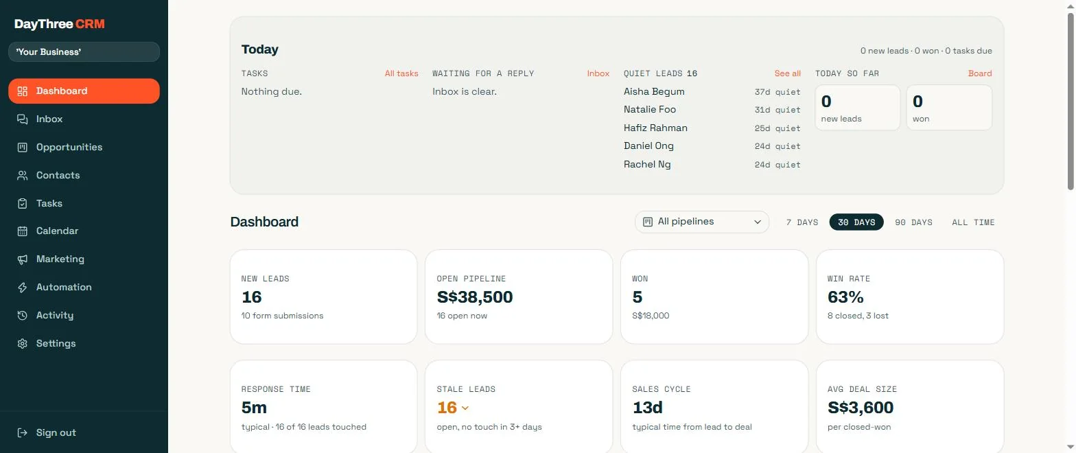 The CRM's dashboard, shown with sample data: today's tasks, leads waiting for a reply and quiet leads listed along the top, and below that a row of cards for new leads, open pipeline, deals won, win rate, response time, stale leads, sales cycle and average deal size, with a sidebar for the inbox, contacts, tasks, calendar, marketing and automation.