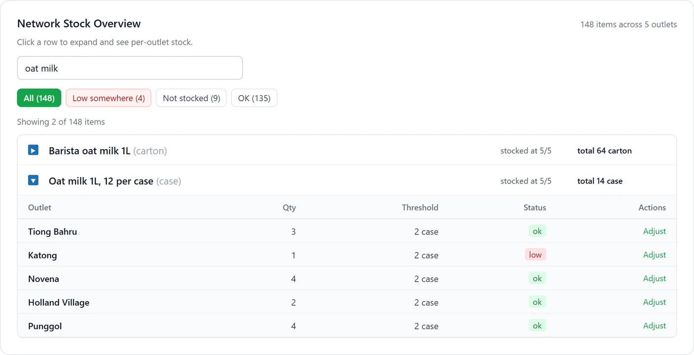 The stock app, shown with sample data: one item's stock at each of five outlets side by side, with the outlet running low marked